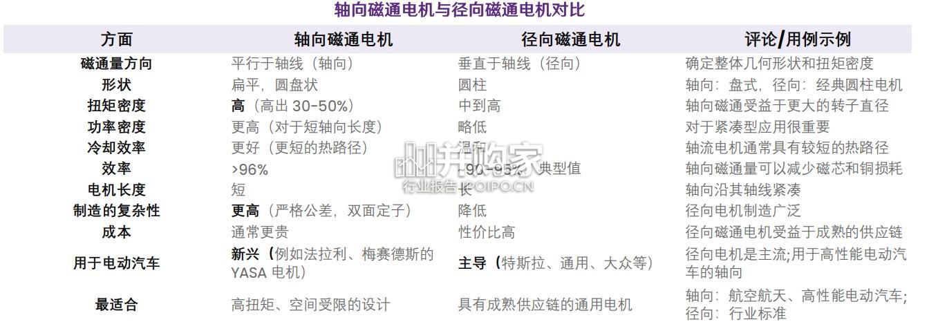 轴向磁通电机行业报告:高功率密度等特点(36页)-第1张图片 轴向磁通电机行业报告:高功率密度等特点(36页)-第1张图片