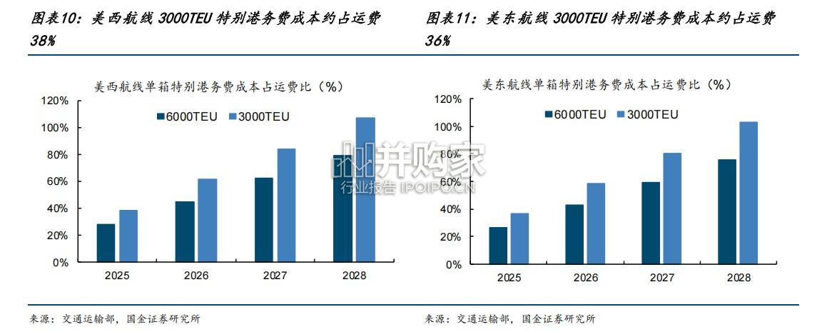 航运港口行业专题研究报告:中国对美船舶收取特别港务费(13页)-第1张图片 航运港口行业专题研究报告:中国对美船舶收取特别港务费(13页)-第1张图片