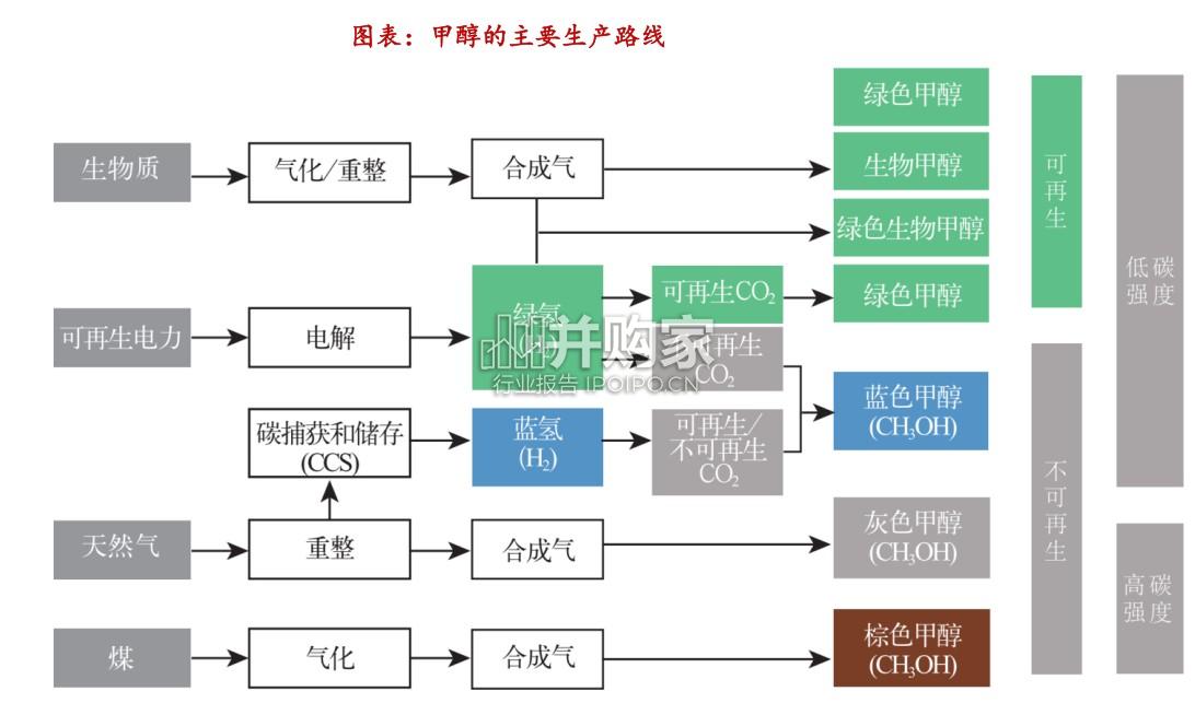 绿色甲醇行业报告:全球脱碳催化绿醇需求放量(35页)-第1张图片 绿色甲醇行业报告:全球脱碳催化绿醇需求放量(35页)-第1张图片