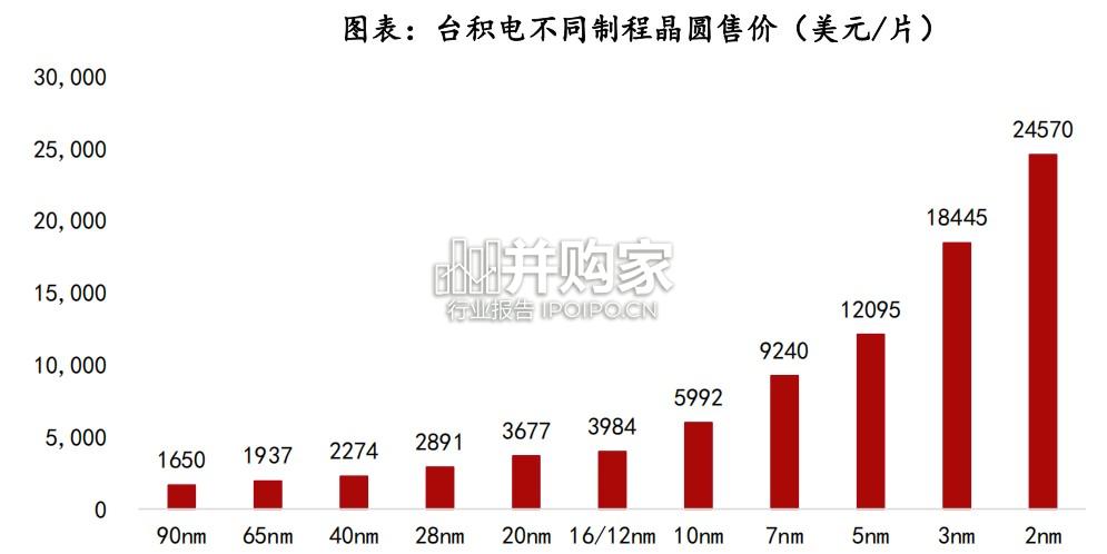 先进封装行业报告:先进封装赋能国产算力芯(50页)-第1张图片 先进封装行业报告:先进封装赋能国产算力芯(50页)-第1张图片