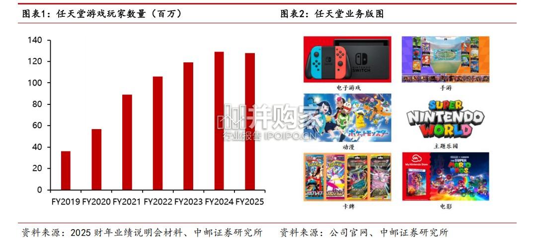 任天堂专题研究报告:创造惊喜的游戏王国(25页)-第1张图片 任天堂专题研究报告:创造惊喜的游戏王国(25页)-第1张图片