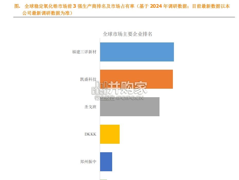 稳定氧化锆行业简报:全球前3强生产商排名及市场份额(7页)-第1张图片 稳定氧化锆行业简报:全球前3强生产商排名及市场份额(7页)-第1张图片
