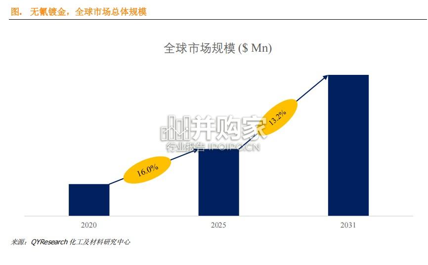 无氰镀金行业简报:全球前6强生产商排名及市场份额(6页)-第1张图片 无氰镀金行业简报:全球前6强生产商排名及市场份额(6页)-第1张图片