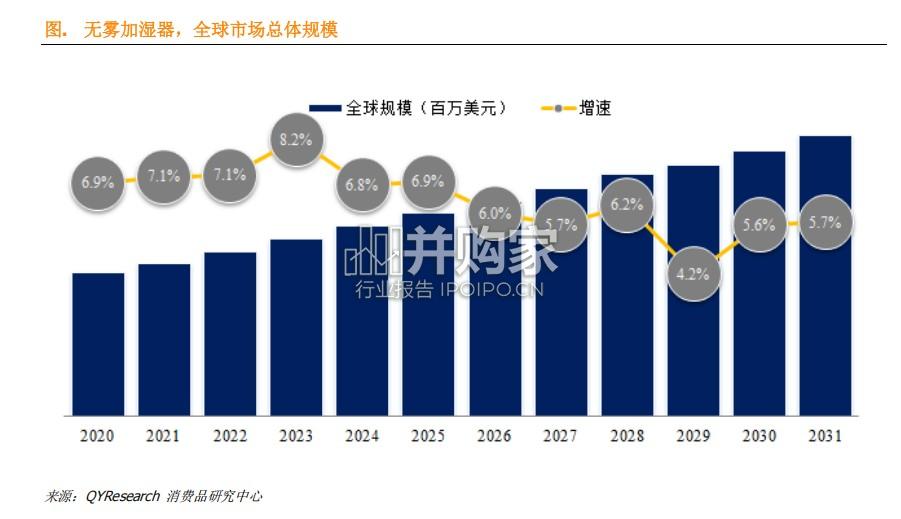 无雾加湿器行业简报:全球前10强生产商排名及市场份额(8页)-第1张图片 无雾加湿器行业简报:全球前10强生产商排名及市场份额(8页)-第1张图片