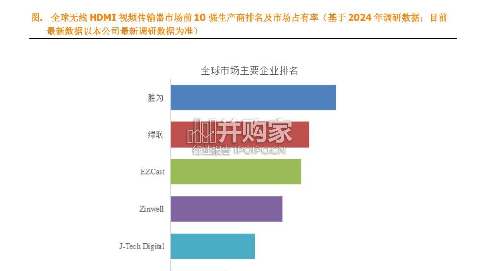 无线HDMI视频传输器行业简报:全球前10+强生产商排名及市场份额(7页)-第1张图片 无线HDMI视频传输器行业简报:全球前10+强生产商排名及市场份额(7页)-第1张图片