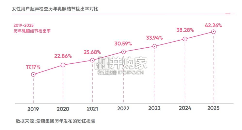 中国女性健康粉红报告:乳腺疾病专题(32页)-第1张图片 中国女性健康粉红报告:乳腺疾病专题(32页)-第1张图片