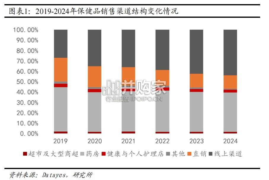 保健品行业报告:三大因素驱动行业成长(22页)-第1张图片 保健品行业报告:三大因素驱动行业成长(22页)-第1张图片