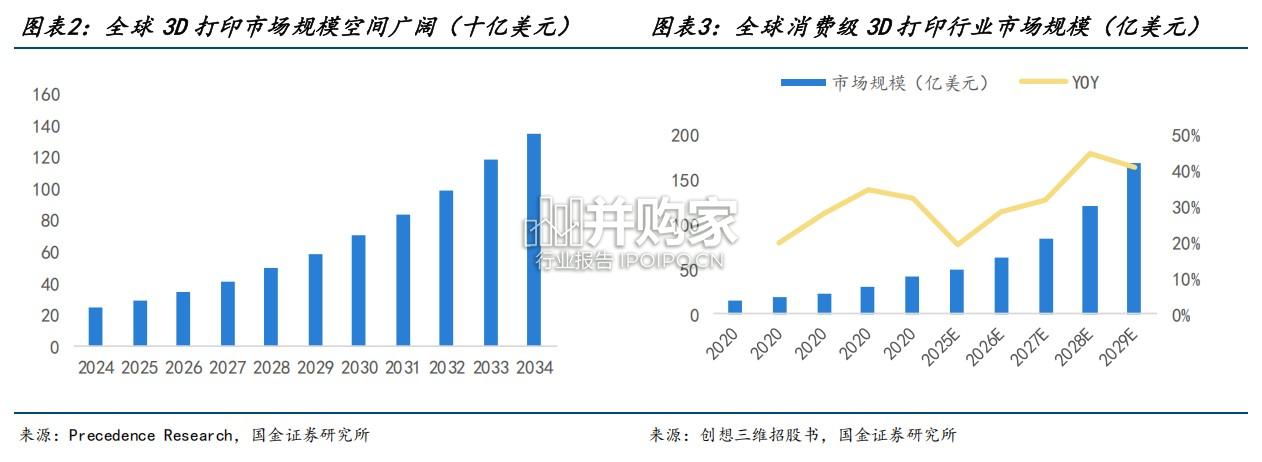 消费级3D打印行业专题研究报告(21页)-第1张图片 消费级3D打印行业专题研究报告(21页)-第1张图片