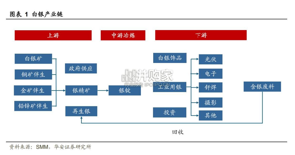 贵金属行业专题报告:金融属性+供弱需强,银价中枢上行(17页)-第1张图片 贵金属行业专题报告:金融属性+供弱需强,银价中枢上行(17页)-第1张图片