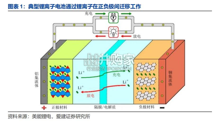 锂电行业报告:场景拓展打开增量空间(30页)-第1张图片 锂电行业报告:场景拓展打开增量空间(30页)-第1张图片