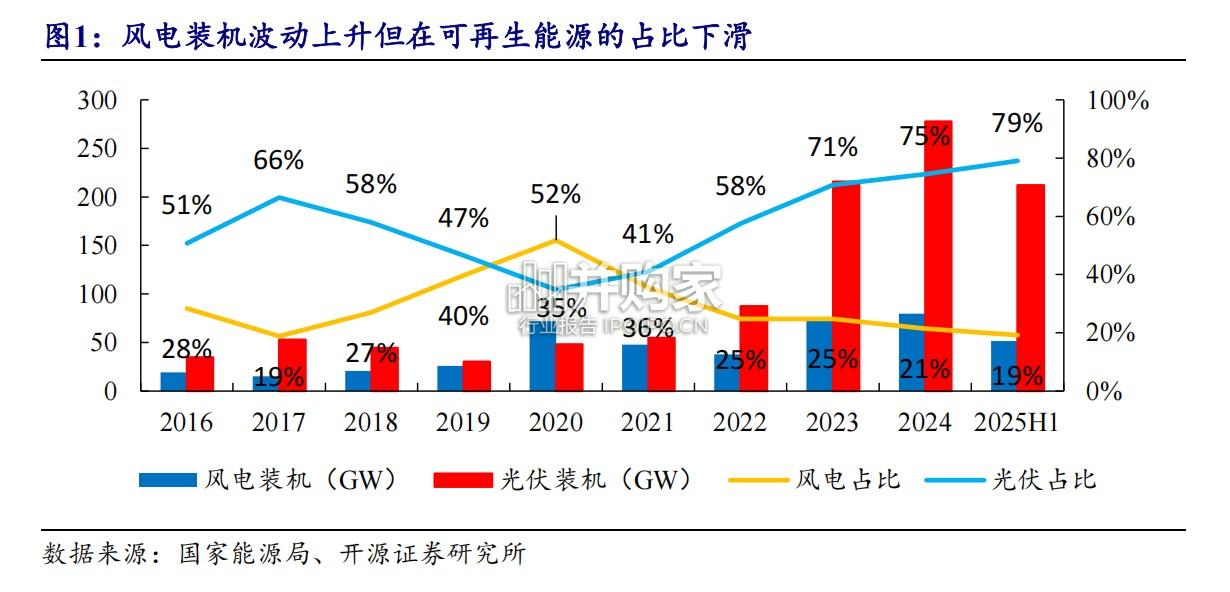 风电设备行业报告:风机(21页)-第1张图片 风电设备行业报告:风机(21页)-第1张图片