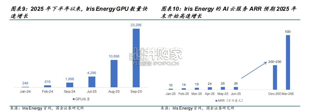 AI数据中心行业报告:海外加密矿场正在向AI算力中心转型(16页)-第1张图片 AI数据中心行业报告:海外加密矿场正在向AI算力中心转型(16页)-第1张图片