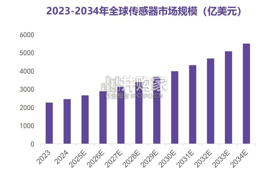 传感器行业报告:人形机器人“感官”,国产替代蓄势待发(36页)-第1张图片 传感器行业报告:人形机器人“感官”,国产替代蓄势待发(36页)-第1张图片