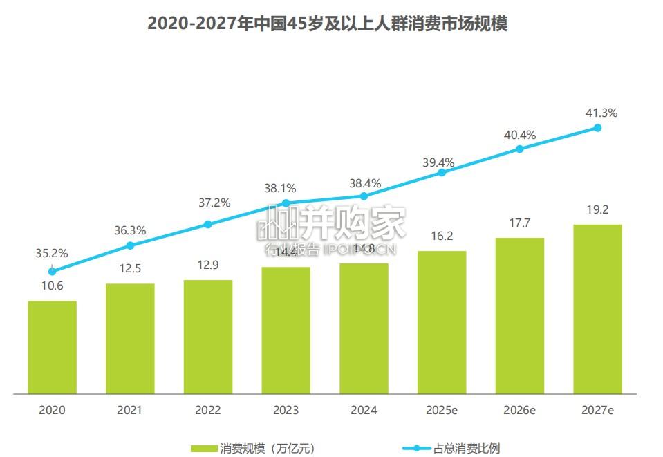 快手新银发人群洞察报告:活力、悦己、得劲(56页)-第1张图片 快手新银发人群洞察报告:活力、悦己、得劲(56页)-第1张图片