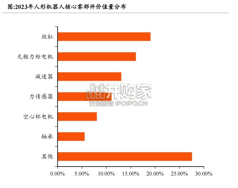 人形机器人行业报告:人形机器人量产元年,丝杠国产化进程(38页)-第1张图片 人形机器人行业报告:人形机器人量产元年,丝杠国产化进程(38页)-第1张图片