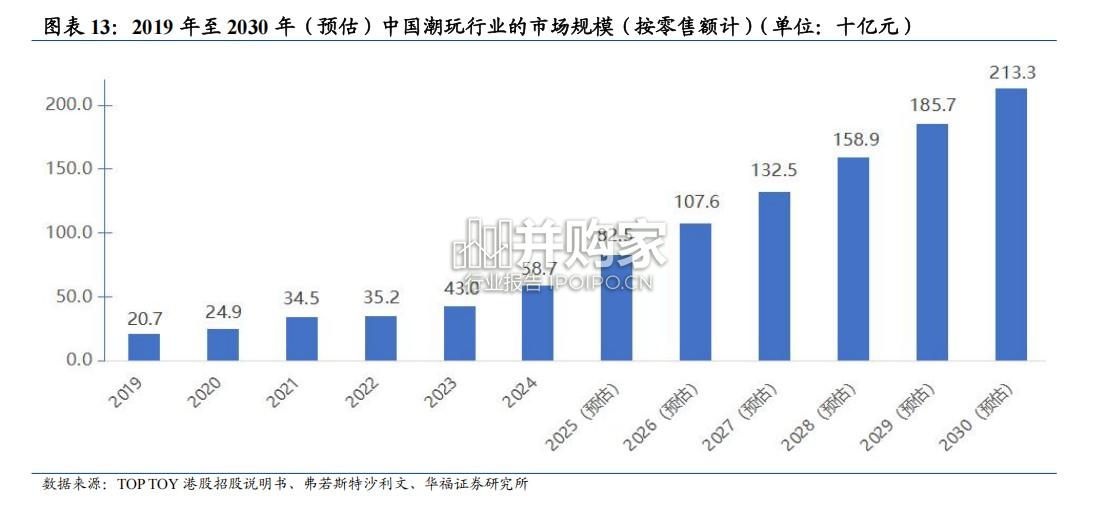 潮玩行业报告:TOP TOY专题(22页)-第1张图片 潮玩行业报告:TOP TOY专题(22页)-第1张图片