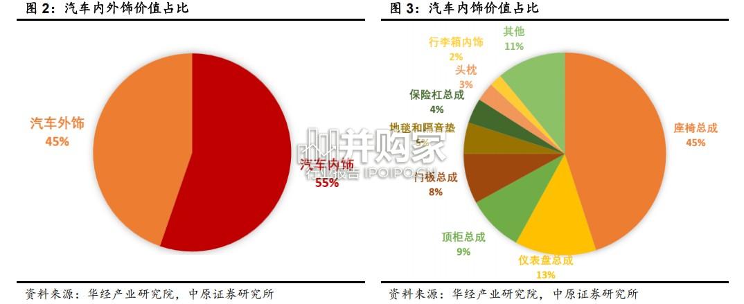 汽车内外饰行业报告:汽车内外饰行业发展概况(44页)-第1张图片 汽车内外饰行业报告:汽车内外饰行业发展概况(44页)-第1张图片