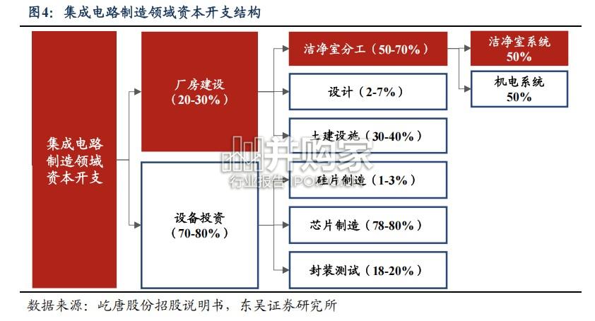 建筑装饰行业报告:洁净室工程专题(23页)-第1张图片 建筑装饰行业报告:洁净室工程专题(23页)-第1张图片