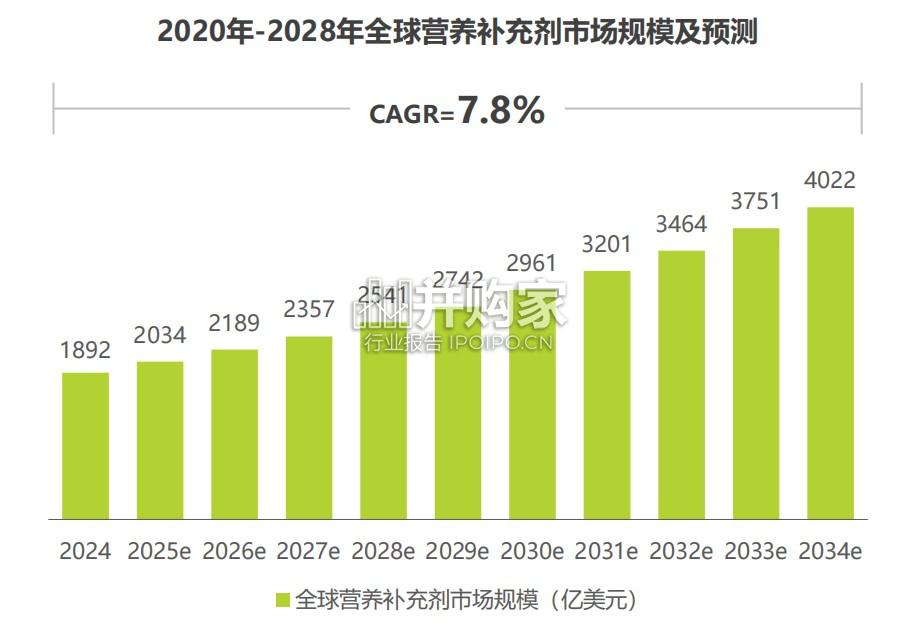 中国营养补充剂消费洞察报告（52页）-第1张图片