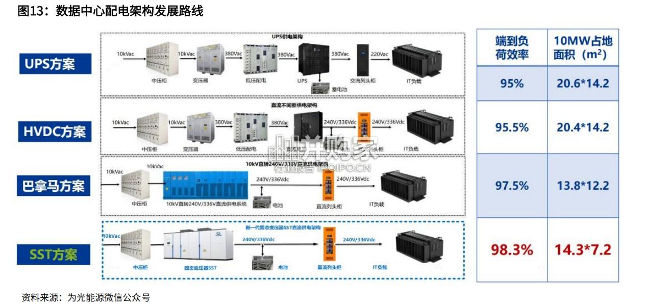 固态变压器(SST)行业报告:AIDC供配电架构的终极方案(32页)-第1张图片 固态变压器(SST)行业报告:AIDC供配电架构的终极方案(32页)-第1张图片