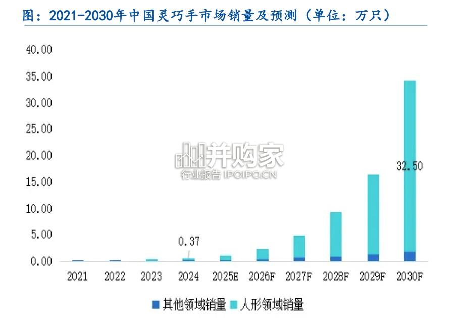 灵巧手行业报告:基础执行向智能感知演进(40页)-第1张图片 灵巧手行业报告:基础执行向智能感知演进(40页)-第1张图片