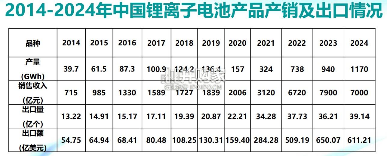 2025年我国锂离子电池产业发展形势报告(34页)-第1张图片 2025年我国锂离子电池产业发展形势报告(34页)-第1张图片