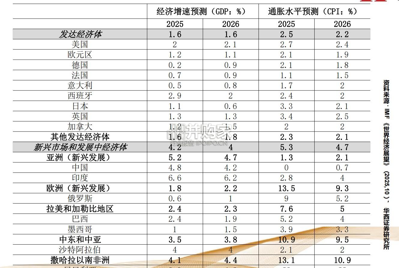 2026年经济与资产展望报告:经济渐入稳态,风偏继续提升(54页)-第1张图片 2026年经济与资产展望报告:经济渐入稳态,风偏继续提升(54页)-第1张图片