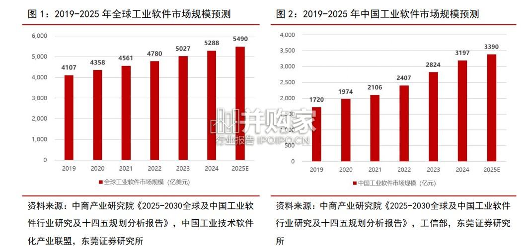 工业软件行业报告:国产化与智能化双轮驱动(18页)-第1张图片 工业软件行业报告:国产化与智能化双轮驱动(18页)-第1张图片