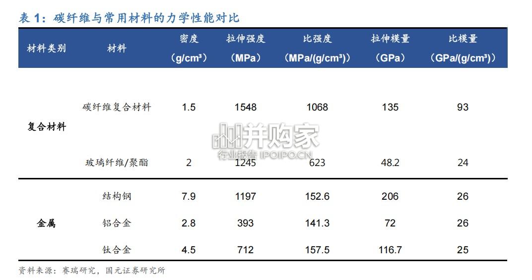 碳纤维行业报告(27页)-第1张图片 碳纤维行业报告(27页)-第1张图片