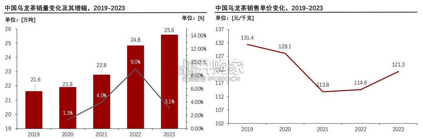 中国乌龙茶行业报告(37页)-第1张图片 中国乌龙茶行业报告(37页)-第1张图片