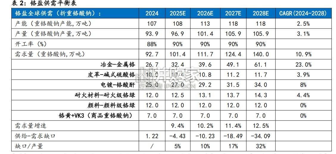 SOFC燃料电池行业报告:铬盐(17页)-第1张图片 SOFC燃料电池行业报告:铬盐(17页)-第1张图片
