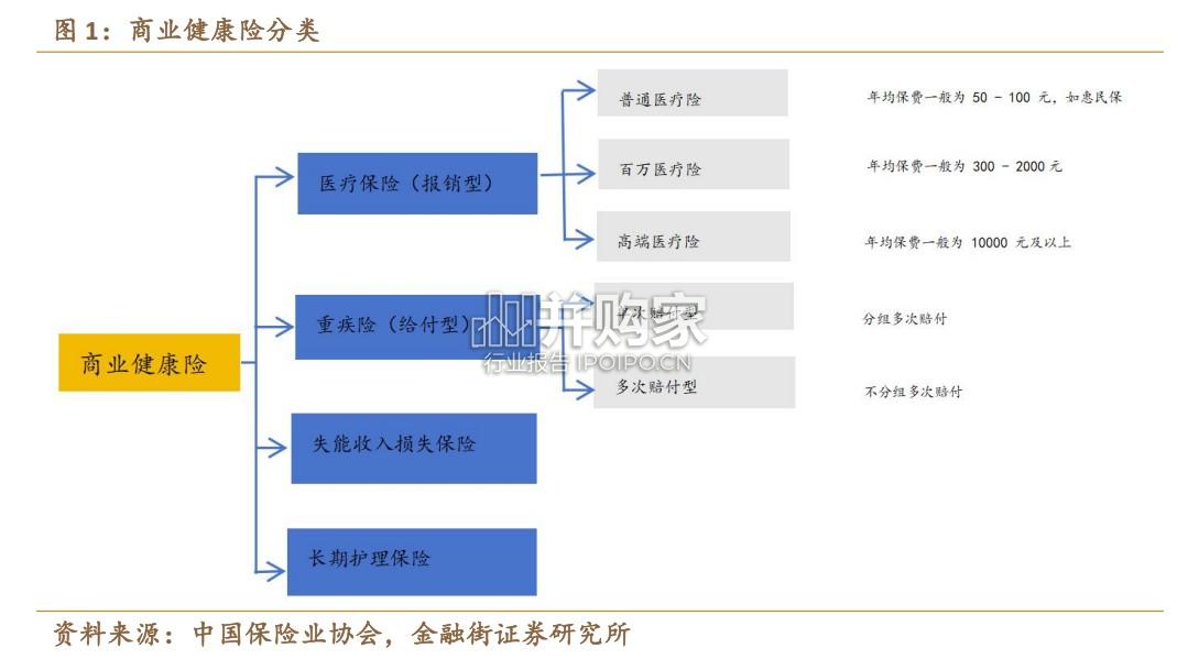 商业健康保险行业报告:健康险有望迎来新的机遇期(22页)-第1张图片 商业健康保险行业报告:健康险有望迎来新的机遇期(22页)-第1张图片