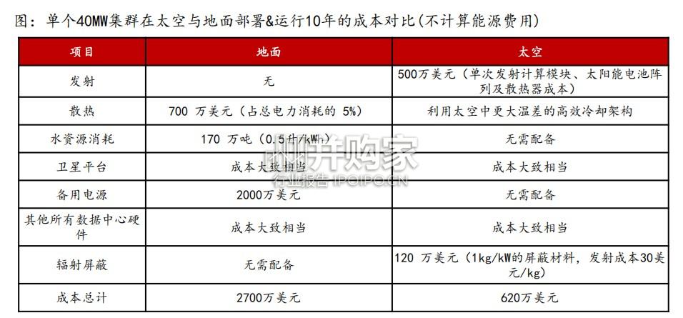 太空数据中心研究报告:算力上天爆发前夕,太阳翼、能源系统与数传为最大增量(26页)-第1张图片 太空数据中心研究报告:算力上天爆发前夕,太阳翼、能源系统与数传为最大增量(26页)-第1张图片