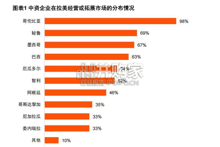 中国企业在拉美投资调研报告(32页)-第1张图片 中国企业在拉美投资调研报告(32页)-第1张图片