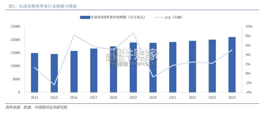 零食行业报告:东南亚零食市场出海图鉴(31页)-第1张图片 零食行业报告:东南亚零食市场出海图鉴(31页)-第1张图片
