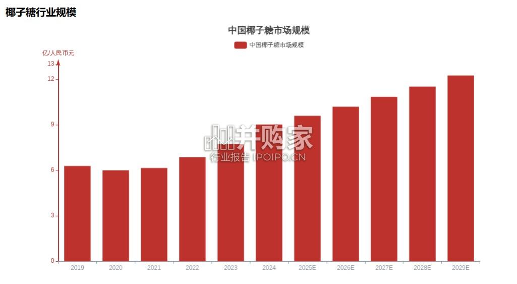 椰子糖产业链报告:从海南椰林到全球糖果的甜蜜经济(14页)-第1张图片 椰子糖产业链报告:从海南椰林到全球糖果的甜蜜经济(14页)-第1张图片