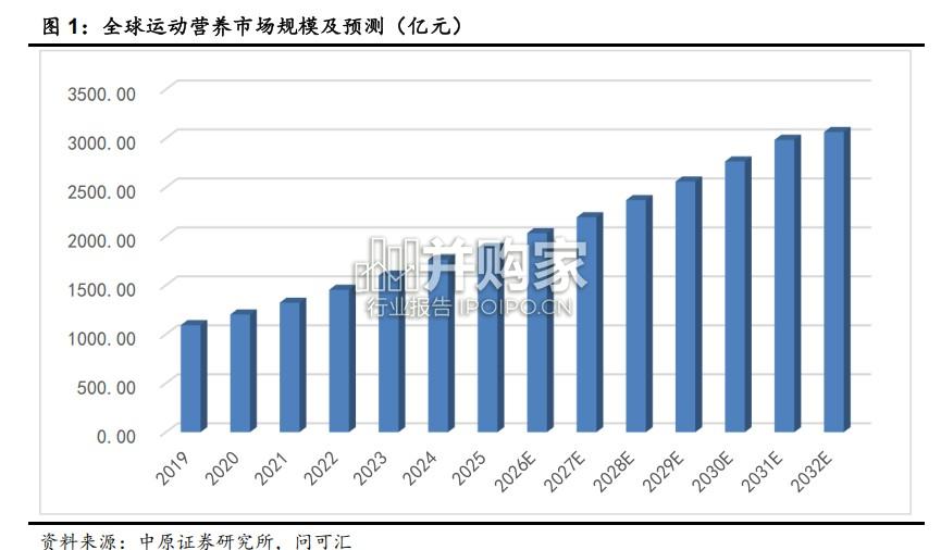 运动营养行业报告(16页)-第1张图片 运动营养行业报告(16页)-第1张图片