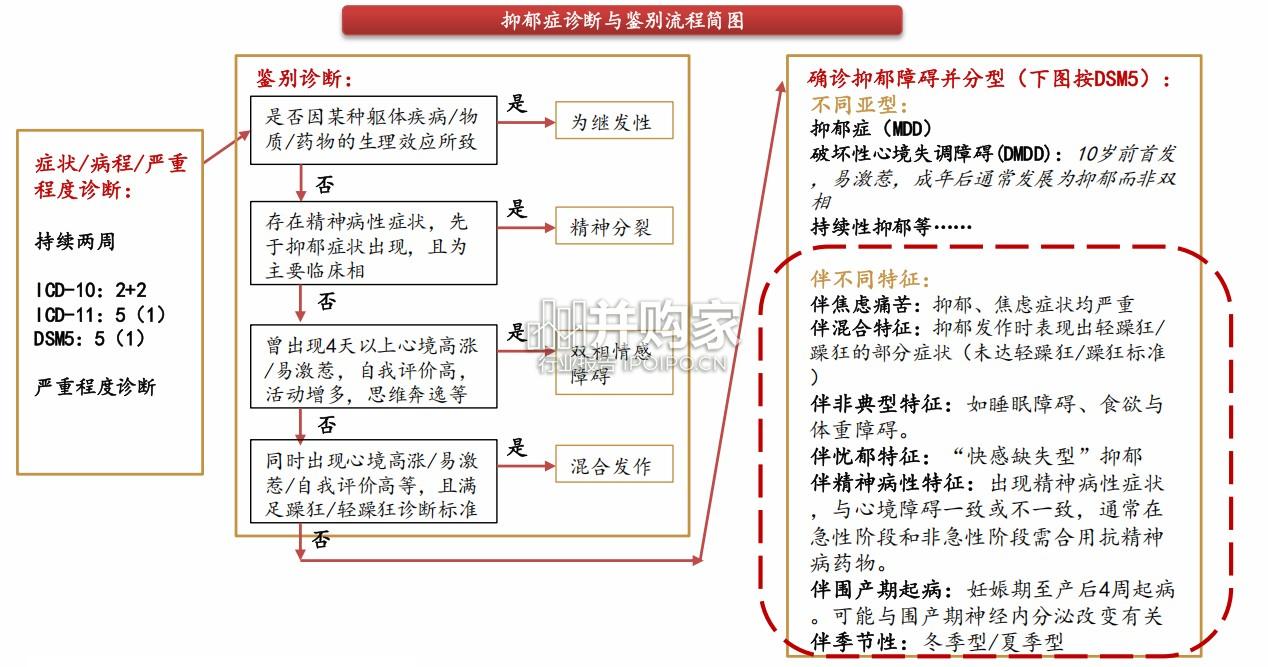 抑郁治疗行业报告:抗抑郁药市场与新药研发进展,单胺类抗抑郁药(58页)-第1张图片 抑郁治疗行业报告:抗抑郁药市场与新药研发进展,单胺类抗抑郁药(58页)-第1张图片