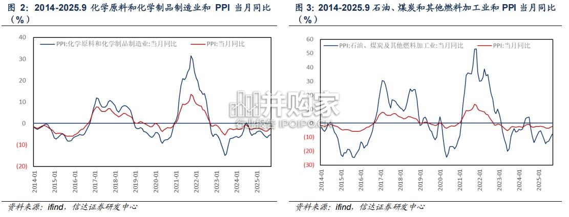 石油石化行业专题报告:PPI企稳复苏背景下的石化产品价格趋势(26页)-第1张图片 石油石化行业专题报告:PPI企稳复苏背景下的石化产品价格趋势(26页)-第1张图片