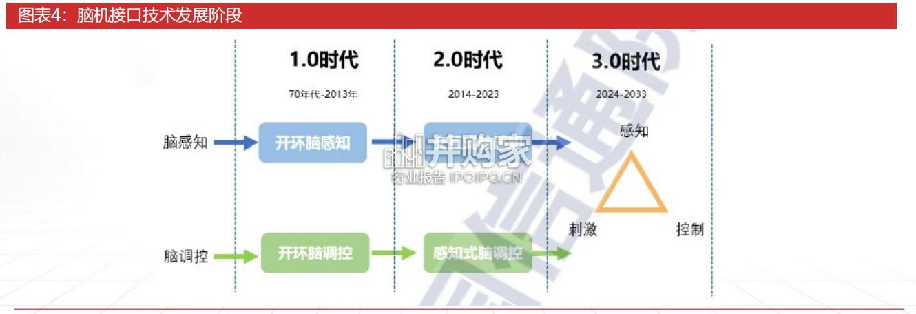 脑机接口行业报告:脑科学产业与政策趋势共振(48页)-第1张图片 脑机接口行业报告:脑科学产业与政策趋势共振(48页)-第1张图片
