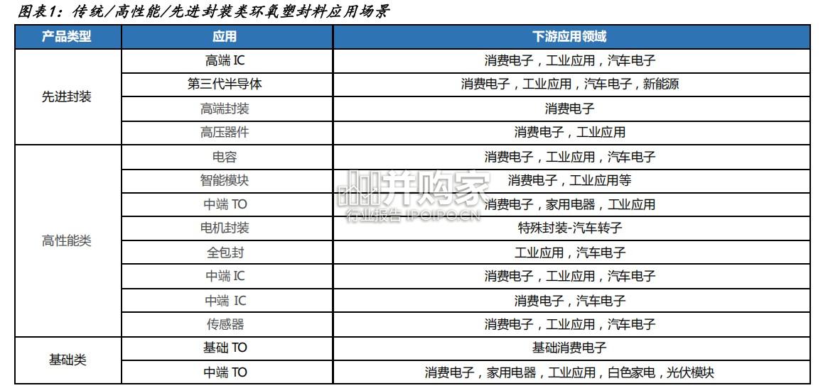 封装材料产业链报告:环氧塑封料、硅微粉、Low-CTE 电子布/载体铜箔(13页)-第1张图片 封装材料产业链报告:环氧塑封料、硅微粉、Low-CTE 电子布/载体铜箔(13页)-第1张图片