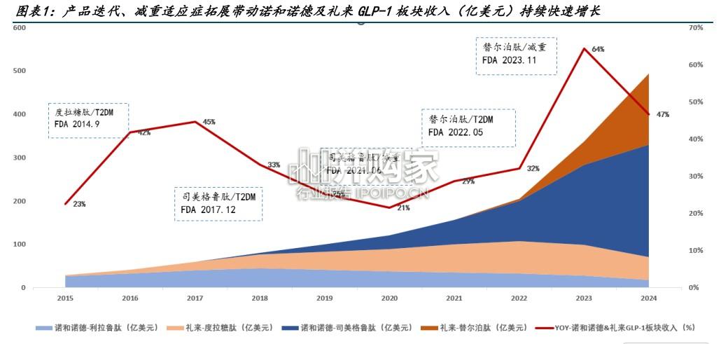 GLP-1专题报告：靶点、剂型及联合疗法研发进展（39页）-第1张图片