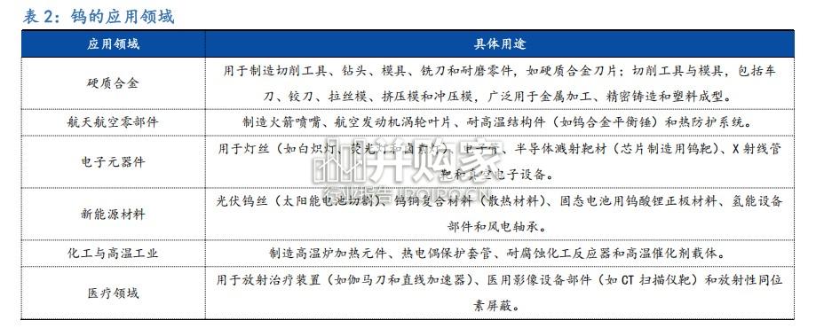 钨金属行业研究报告(29页)-第1张图片 钨金属行业研究报告(29页)-第1张图片