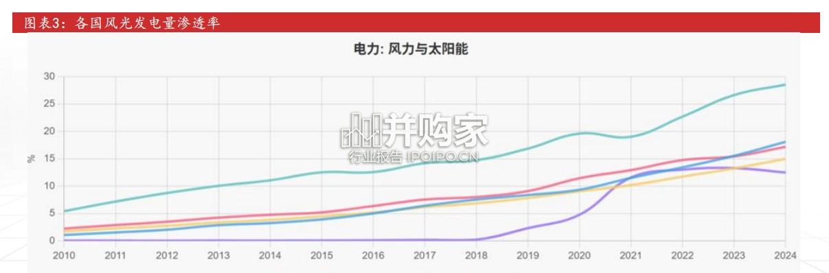 电力设备行业报告:电力市场改革和新能源高质量发展(33页)-第1张图片 电力设备行业报告:电力市场改革和新能源高质量发展(33页)-第1张图片