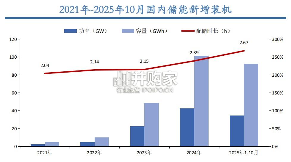 储能行业报告:国内储能原材料价格上涨,英国大储放量增长(47页)-第1张图片 储能行业报告:国内储能原材料价格上涨,英国大储放量增长(47页)-第1张图片