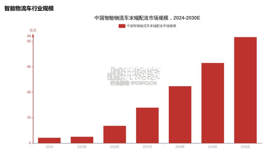2025年智能物流车行业报告(19页)-第1张图片 2025年智能物流车行业报告(19页)-第1张图片