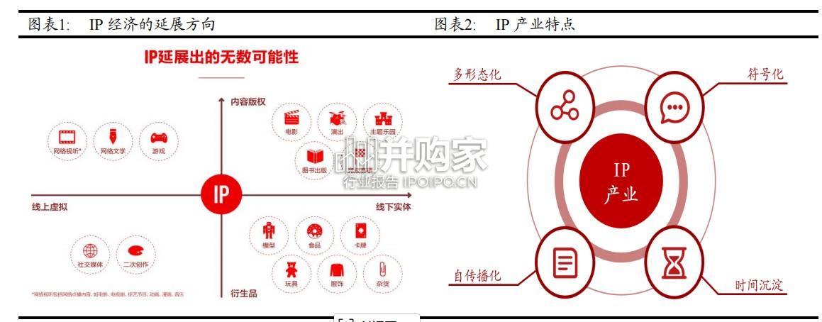 IP行业深度报告:IP价值深挖,拉动衍生品市场新引擎(31页)-第1张图片 IP行业深度报告:IP价值深挖,拉动衍生品市场新引擎(31页)-第1张图片