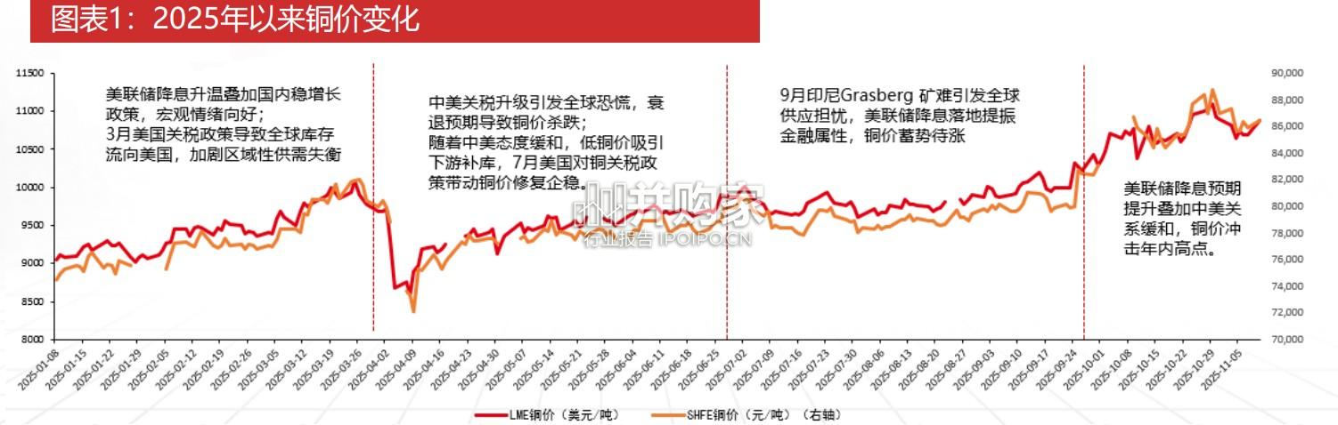 2026年铜行业展望报告:流动性叠加供需,重视有色的资源属性(33页)-第1张图片 2026年铜行业展望报告:流动性叠加供需,重视有色的资源属性(33页)-第1张图片