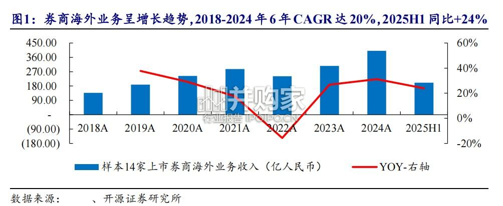 券商海外业务研究报告(31页)-第1张图片 券商海外业务研究报告(31页)-第1张图片