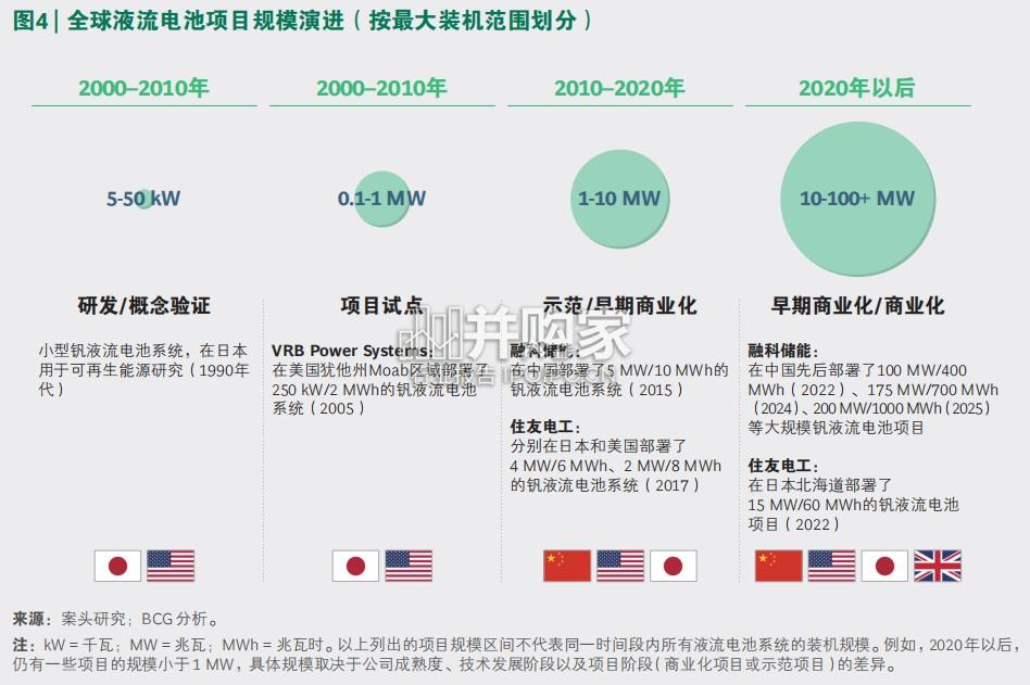 全球液流电池产业白皮书:迈向大规模长时储能之路(21页)-第1张图片 全球液流电池产业白皮书:迈向大规模长时储能之路(21页)-第1张图片